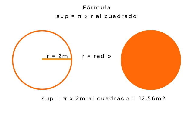 Imagen de un círculo y el cálculo para conocer su superficie