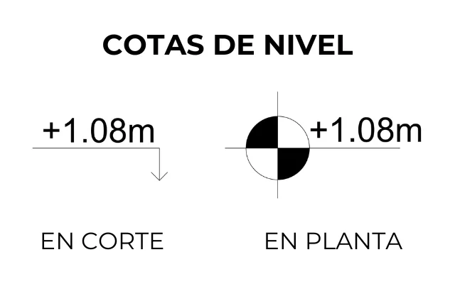 Imagen de una cota de nivel vista en planta y en corte