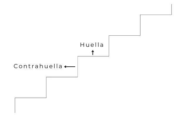 Imagen donde se indica cuál es la huella y contrahuella de una escalera