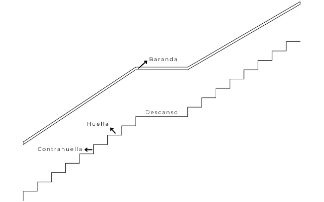 Imagen en la que se indica las partes de una escalera