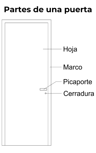 Imagen de una puerta con los nombres de las partes que la componen